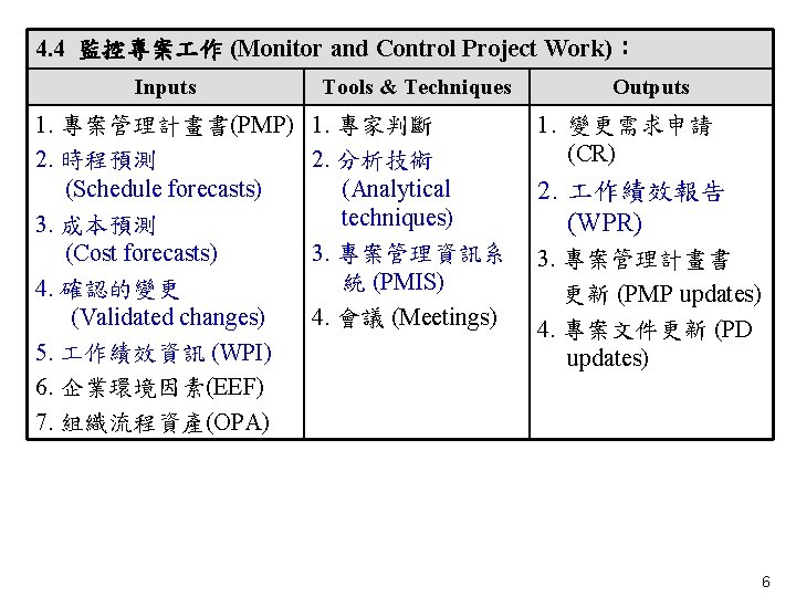 4. 4 監控專案 作 (Monitor and Control Project Work)： Inputs 1. 專案管理計畫書(PMP) 2. 時程預測