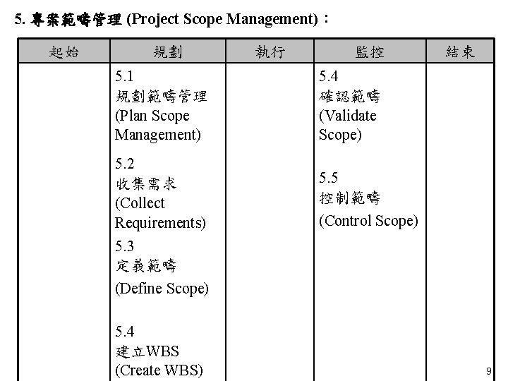 5. 專案範疇管理 (Project Scope Management)： 起始 規劃 5. 1 規劃範疇管理 (Plan Scope Management) 5.