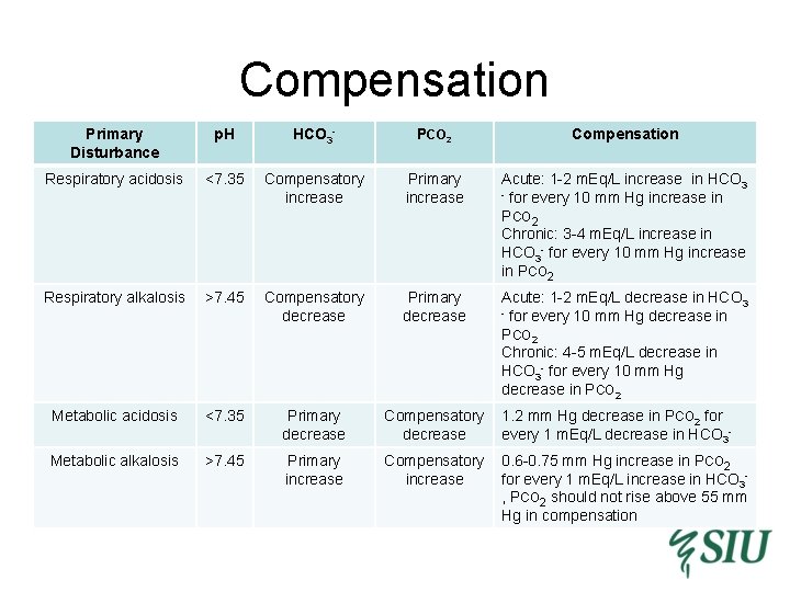 Compensation Primary Disturbance p. H HCO 3 - PCO 2 Compensation Respiratory acidosis <7.