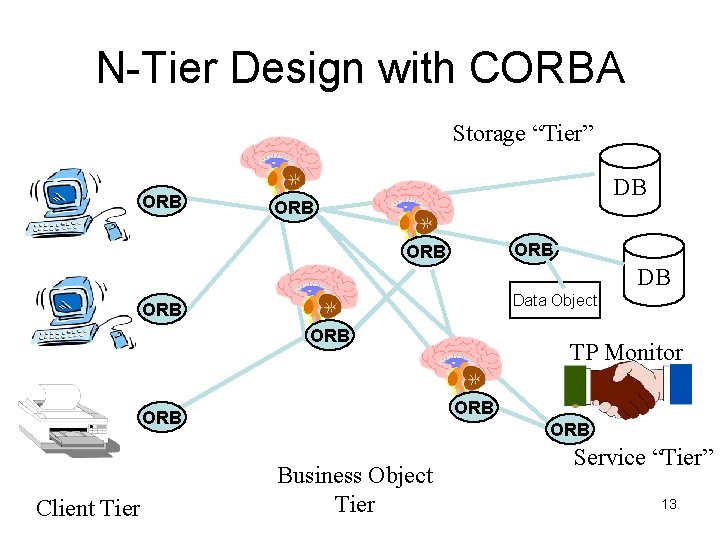 N-Tier Design with CORBA Storage “Tier” ORB DB ORB ORB DB Data Object ORB