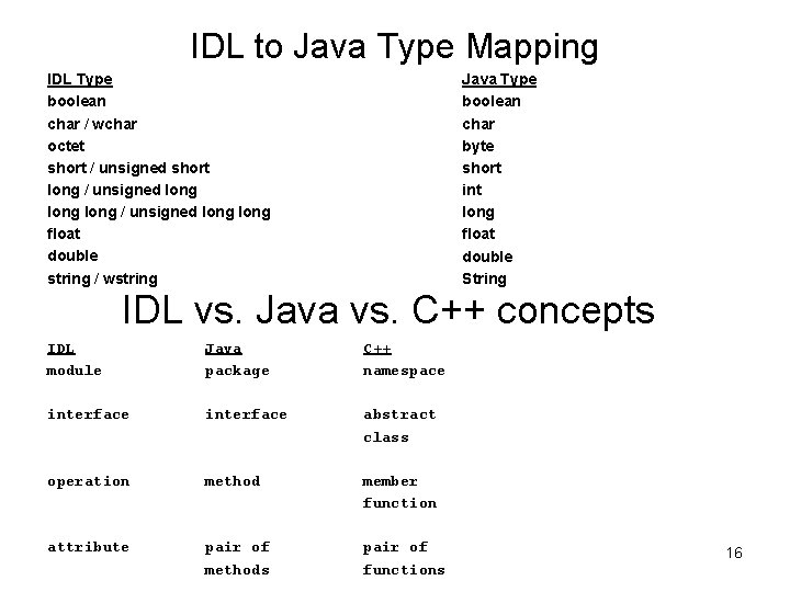 IDL to Java Type Mapping IDL Type boolean char / wchar octet short /