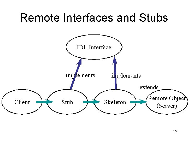 Remote Interfaces and Stubs IDL Interface implements extends Client Stub Skeleton Remote Object (Server)