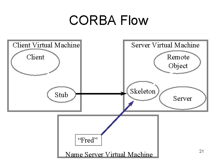 CORBA Flow Client Virtual Machine Server Virtual Machine Client Remote Object Skeleton Stub Server