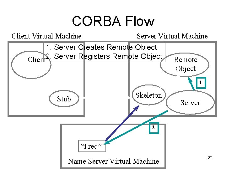 CORBA Flow Client Virtual Machine Server Virtual Machine 1. Server Creates Remote Object Client