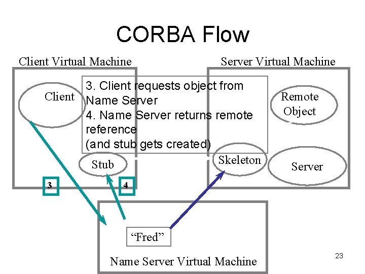 CORBA Flow Client Virtual Machine Server Virtual Machine 3. Client requests object from Client