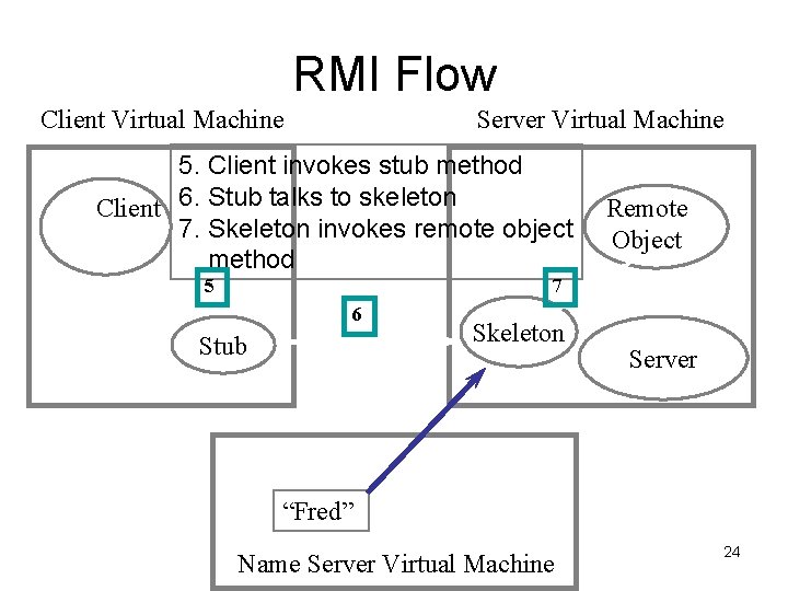 RMI Flow Client Virtual Machine Server Virtual Machine 5. Client invokes stub method Client