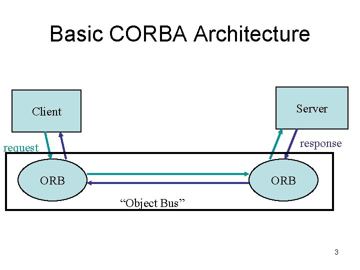 Basic CORBA Architecture Server Client response request ORB “Object Bus” 3 