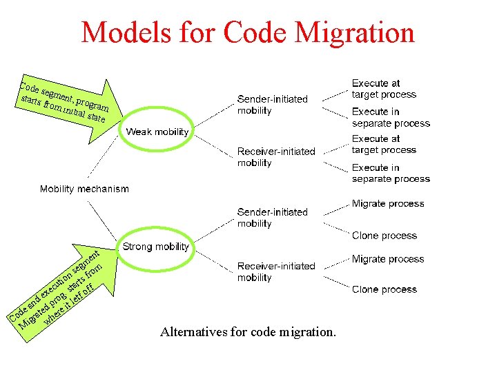 Models for Code Migration Code se starts gment, pr og from initia ram l
