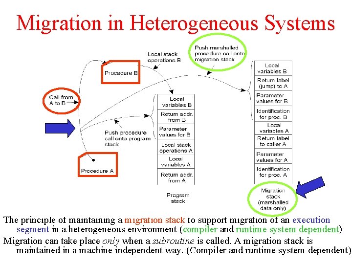 Migration in Heterogeneous Systems 3 -15 The principle of maintaining a migration stack to