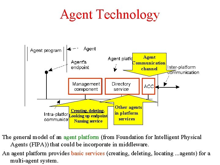 Agent Technology Agent Communication channel Creating, deleting, Looking up endpoint Naming service Other agents