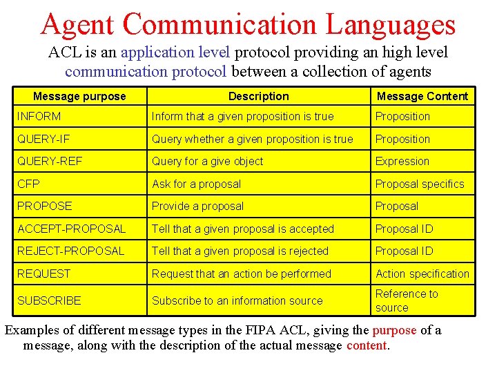 Agent Communication Languages ACL is an application level protocol providing an high level communication