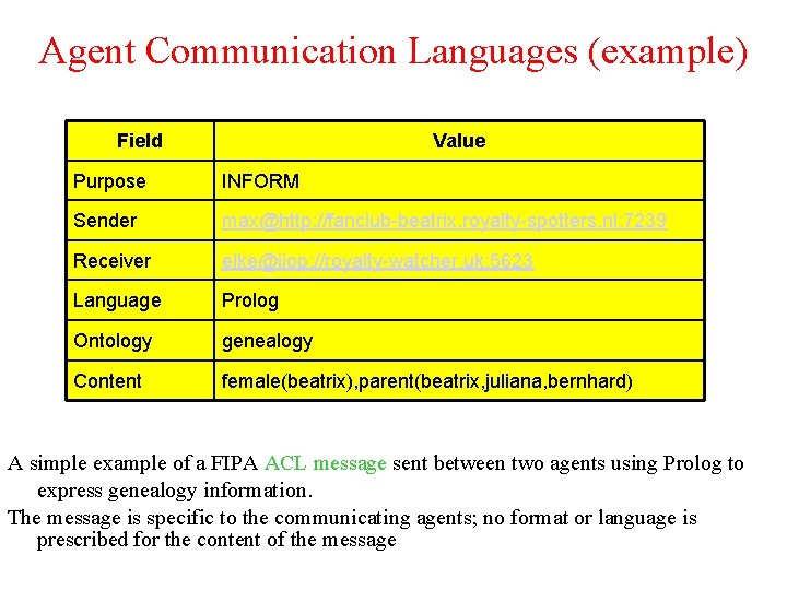 Agent Communication Languages (example) Field Value Purpose INFORM Sender max@http: //fanclub-beatrix. royalty-spotters. nl: 7239