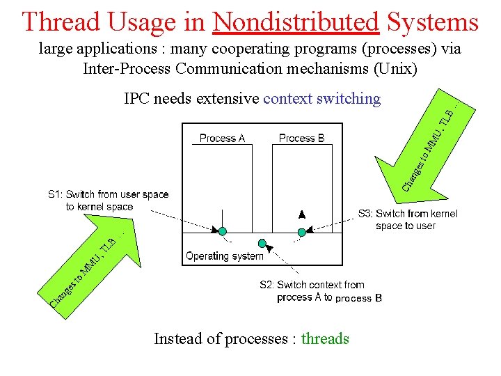 Thread Usage in Nondistributed Systems large applications : many cooperating programs (processes) via Inter-Process