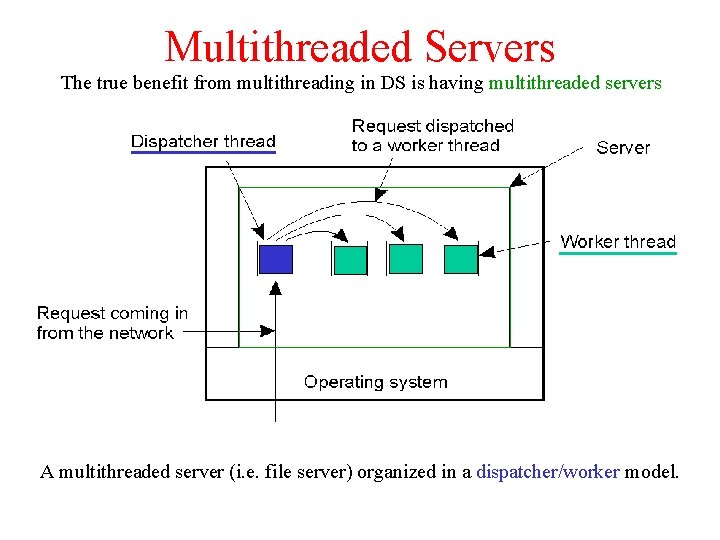 Multithreaded Servers The true benefit from multithreading in DS is having multithreaded servers A