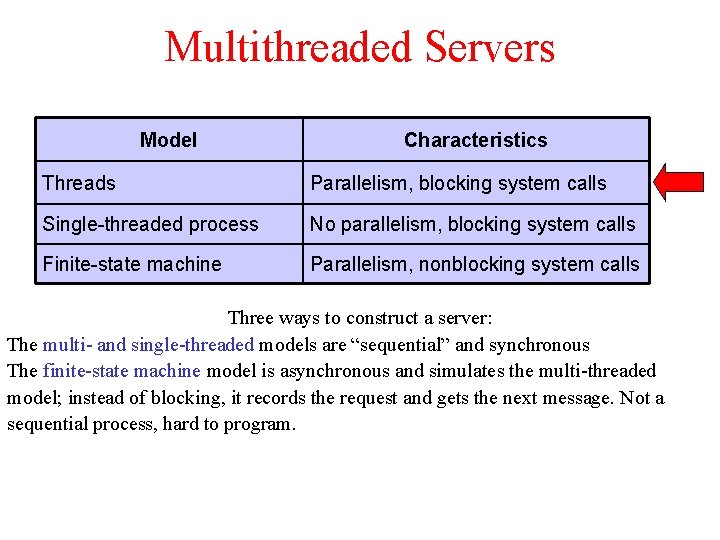 Multithreaded Servers Model Characteristics Threads Parallelism, blocking system calls Single-threaded process No parallelism, blocking