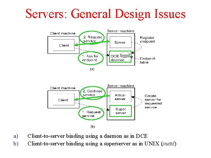 Servers: General Design Issues 3. 7 a) b) Client-to-server binding using a daemon as