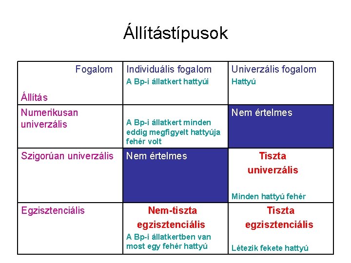 Állítástípusok Fogalom Individuális fogalom Univerzális fogalom A Bp-i állatkert hattyúi Hattyú Állítás Numerikusan univerzális