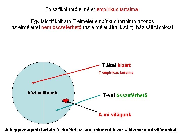 Falszifikálható elmélet empírikus tartalma: Egy falszifikálható T elmélet empírikus tartalma azonos az elmélettel nem