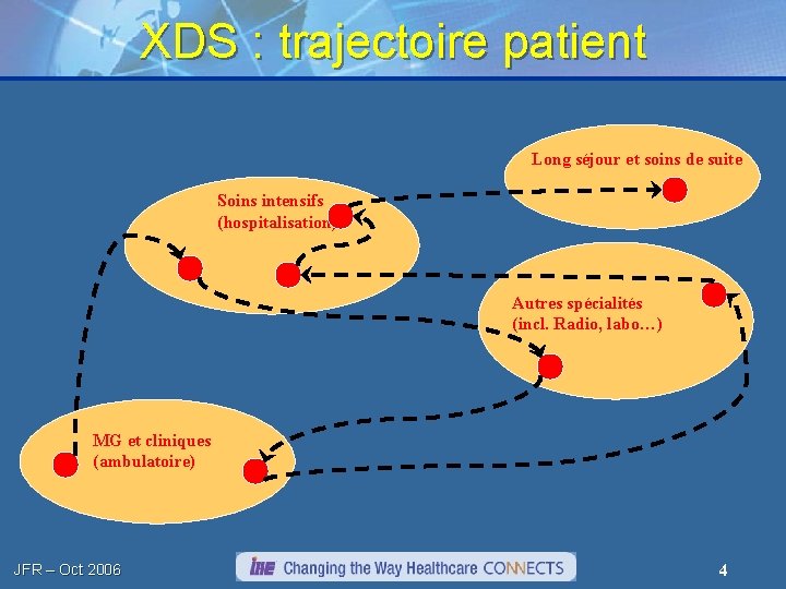 XDS : trajectoire patient Long séjour et soins de suite Soins intensifs (hospitalisation) Autres