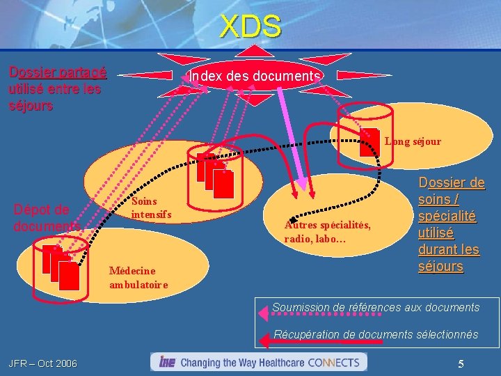 XDS Dossier partagé utilisé entre les séjours Index des documents Long séjour Dépot de
