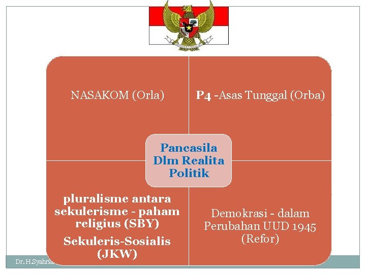 P 4 -Asas Tunggal (Orba) NASAKOM (Orla) Pancasila Dlm Realita Politik pluralisme antara sekulerisme