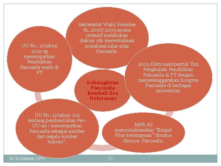 UU No. 12 tahun 2012 yg menempatkan Pendidikan Pancasila wajib di PT Sekretariat Wakil