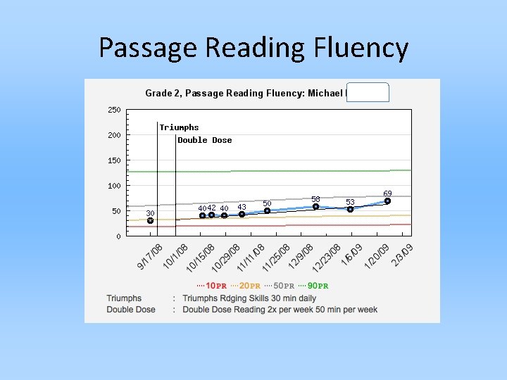 Passage Reading Fluency 