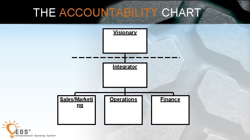 18 THE ACCOUNTABILITY CHART Visionary Integrator Sales/Marketi ng Operations Finance 