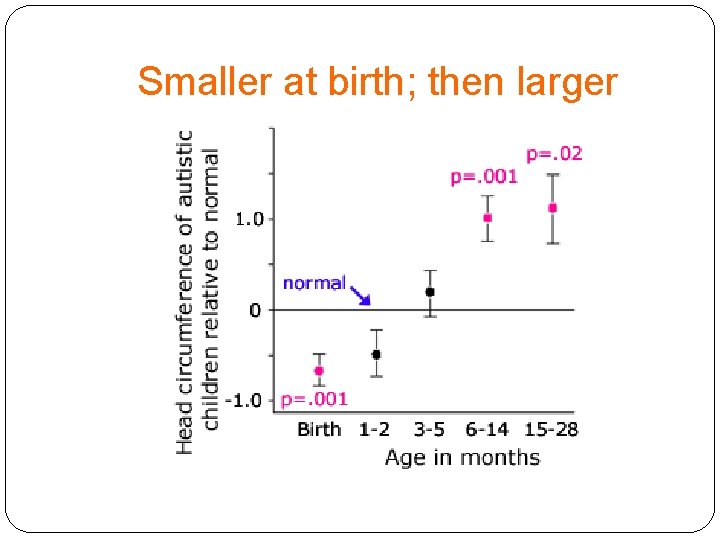 Smaller at birth; then larger 