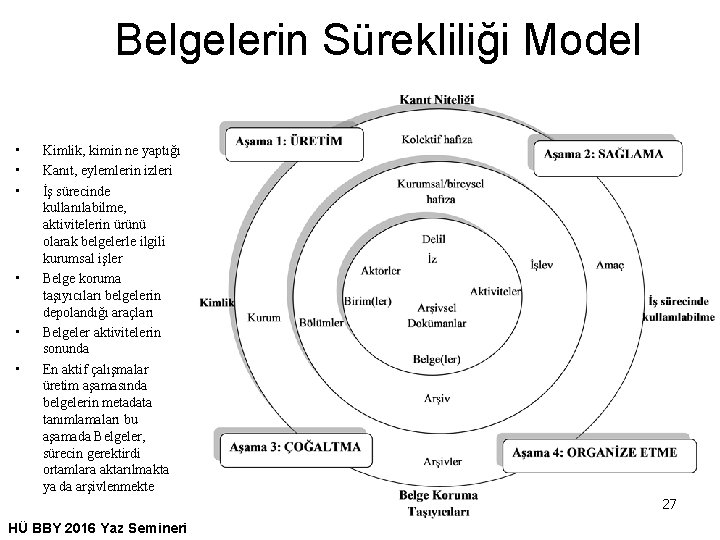 Belgelerin Sürekliliği Model • • • Kimlik, kimin ne yaptığı Kanıt, eylemlerin izleri İş