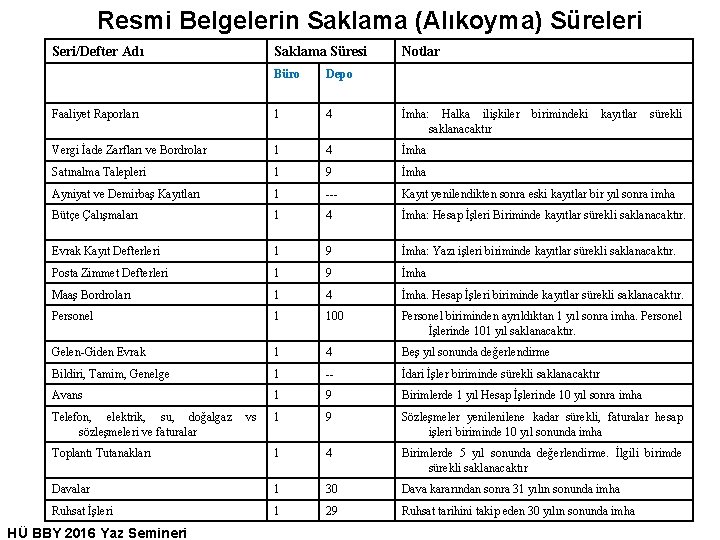 Resmi Belgelerin Saklama (Alıkoyma) Süreleri Seri/Defter Adı Saklama Süresi Notlar Büro Depo Faaliyet Raporları