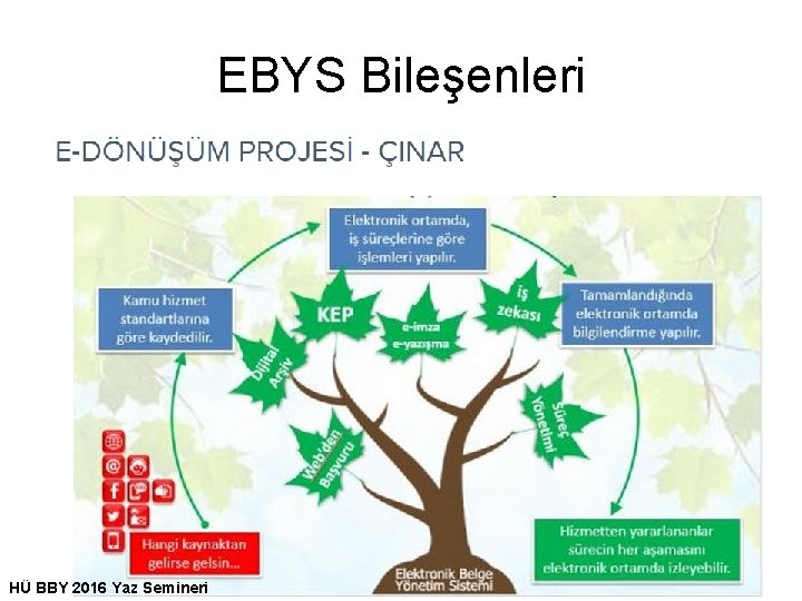 EBYS Bileşenleri HÜ BBY 2016 Yaz Semineri 