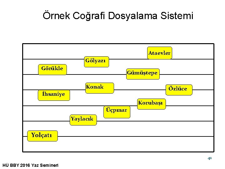 Örnek Coğrafi Dosyalama Sistemi Ataevler Gölyazı Görükle Gümüştepe Konak Özlüce İhsaniye Korubaşı Üçpınar Yaylacık