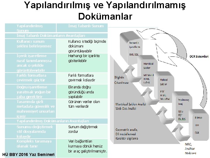 Yapılandırılmış ve Yapılandırılmamış Dokümanlar Yapılandırılmış İmaj Tabanlı Sunum İmaj Tabanlı Dokümanların Avantajları Kullanıcı sunum