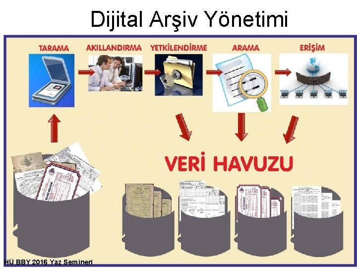 Dijital Arşiv Yönetimi HÜ BBY 2016 Yaz Semineri 