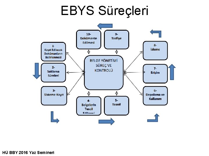 EBYS Süreçleri HÜ BBY 2016 Yaz Semineri 