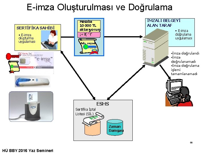 E-imza Oluşturulması ve Doğrulama SERTİFİKA SAHİBİ • E-imza oluşturma uygulaması İMZALI BELGEYİ ALAN TARAF