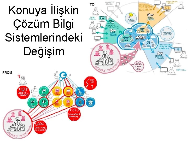 Konuya İlişkin Çözüm Bilgi Sistemlerindeki Değişim 