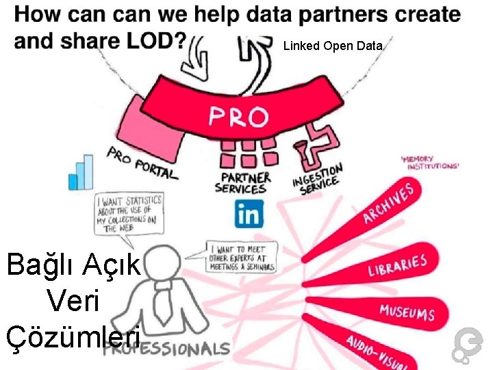 Linked Open Data Bağlı Açık Veri Çözümleri 