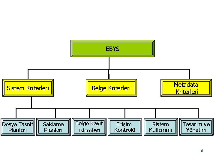 EBYS Sistem Kriterleri Dosya Tasnif Planları Saklama Planları Metadata Kriterleri Belge Kayıt İşlemleri Erişim