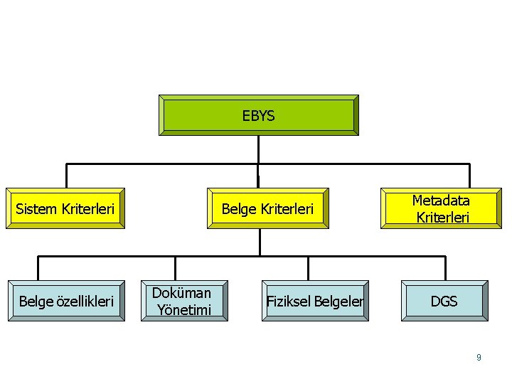 EBYS Sistem Kriterleri Belge özellikleri Belge Kriterleri Doküman Yönetimi Fiziksel Belgeler Metadata Kriterleri DGS