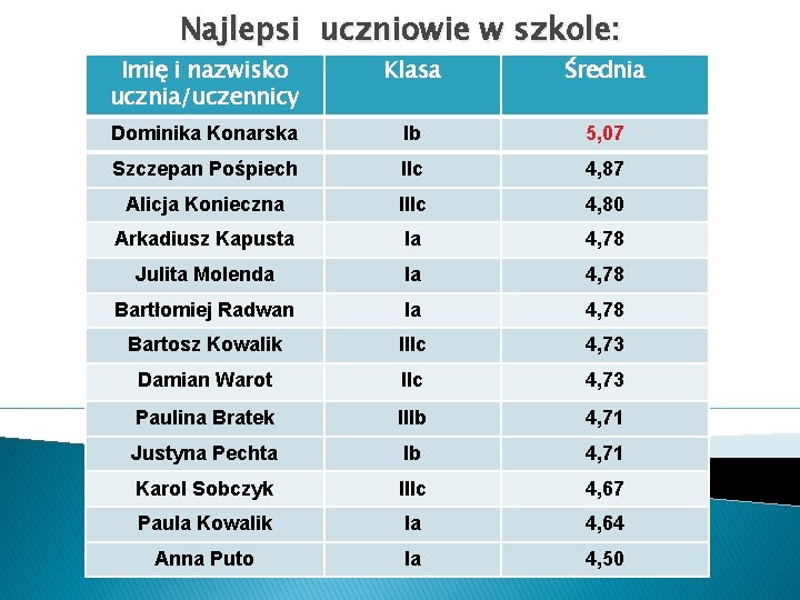 Najlepsi uczniowie w szkole: Imię i nazwisko ucznia/uczennicy Klasa Średnia Dominika Konarska Ib 5,