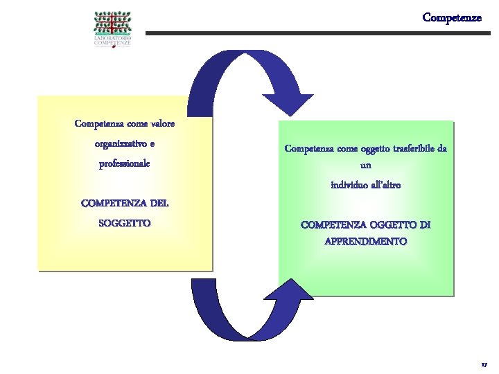 Competenze Competenza come valore organizzativo e professionale COMPETENZA DEL SOGGETTO Competenza come oggetto trasferibile