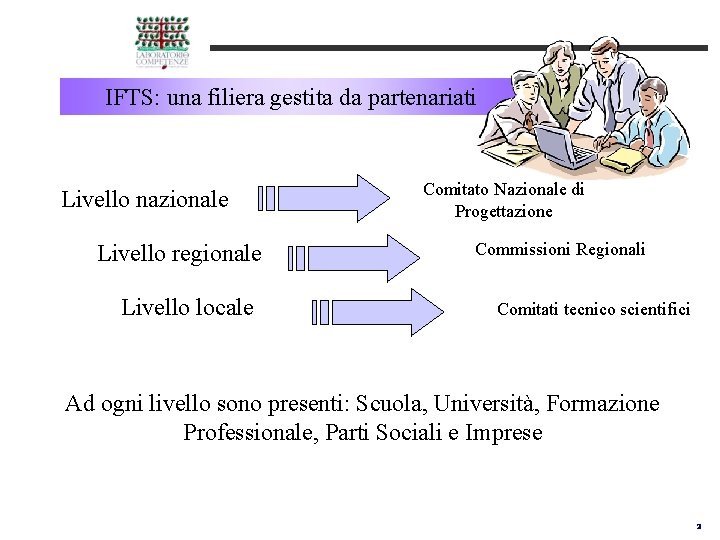 IFTS: una filiera gestita da partenariati Livello nazionale Livello regionale Livello locale Comitato Nazionale