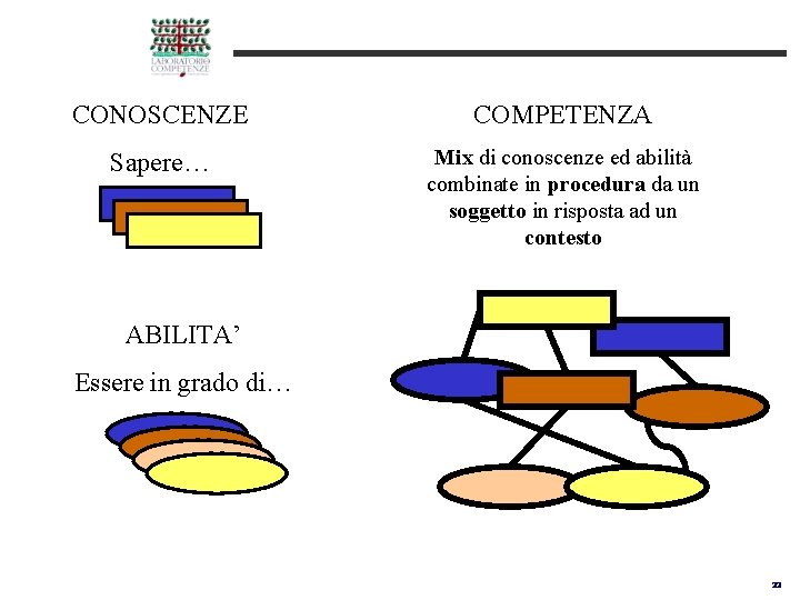 CONOSCENZE COMPETENZA Sapere… Mix di conoscenze ed abilità combinate in procedura da un soggetto