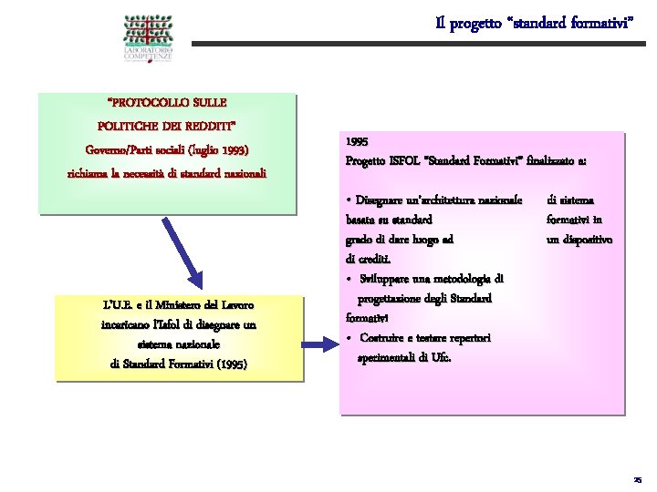 Il progetto “standard formativi” “PROTOCOLLO SULLE POLITICHE DEI REDDITI” Governo/Parti sociali (luglio 1993) richiama