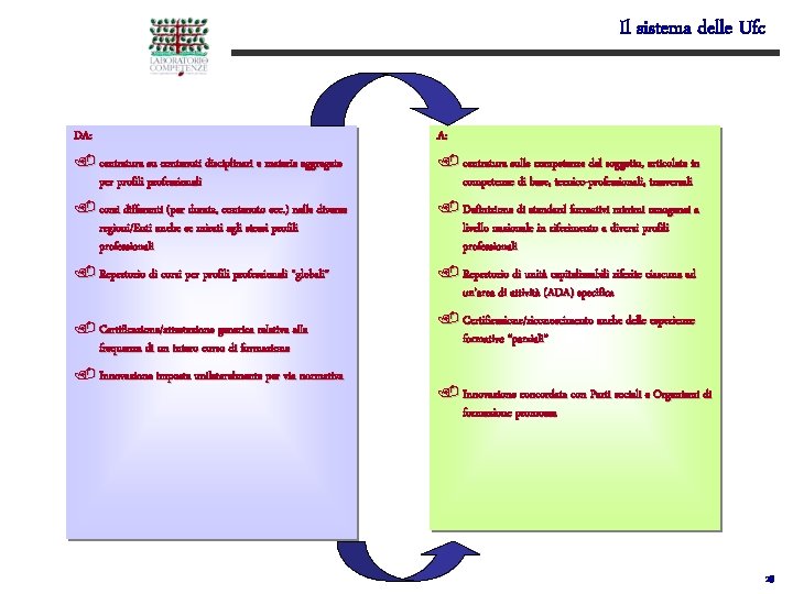 Il sistema delle Ufc DA: A: . centratura su contenuti disciplinari e materie aggregate