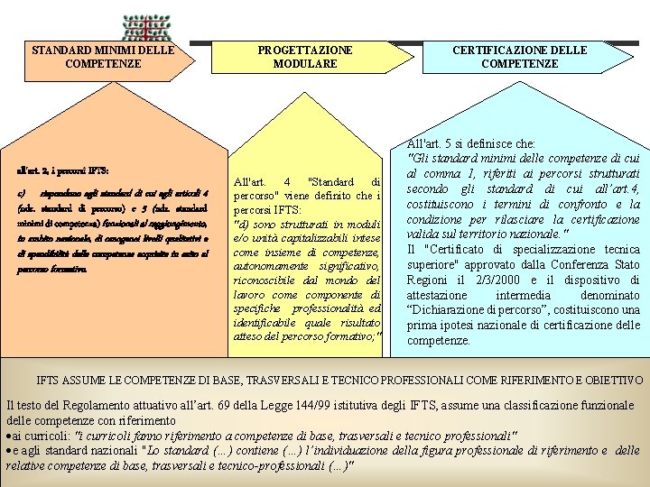 STANDARD MINIMI DELLE COMPETENZE all'art. 2, i percorsi IFTS: c) rispondono agli standard di