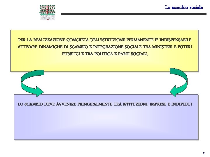 Lo scambio sociale PER LA REALIZZAZIONE CONCRETA DELL’ISTRUZIONE PERMANENTE E’ INDISPENSABILE ATTIVARE DINAMICHE DI