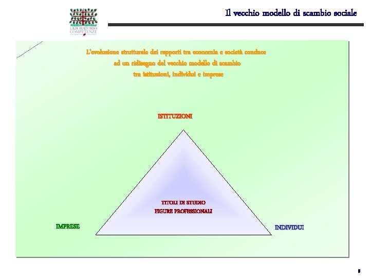 Il vecchio modello di scambio sociale L’evoluzione strutturale dei rapporti tra economia e società